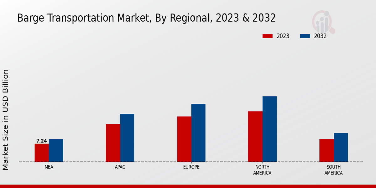 Barge Transportation Market Regional Insights