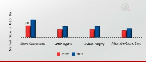 Bariatric Surgery Devices Market