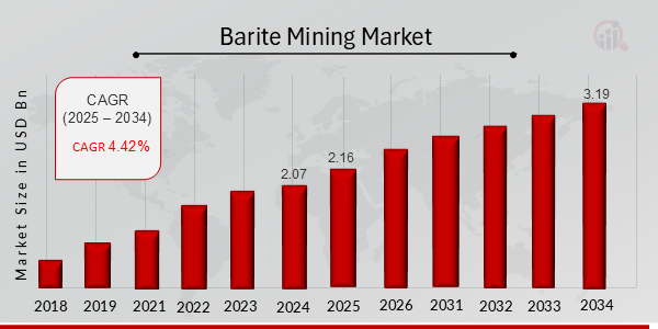 世界の重晶石鉱山市場の概要