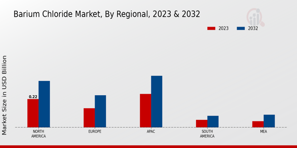 Barium Chloride Market Regional Insights