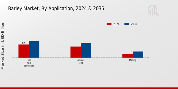 Barley Market Application Insights