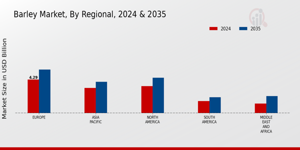 Barley Market Regional Insights