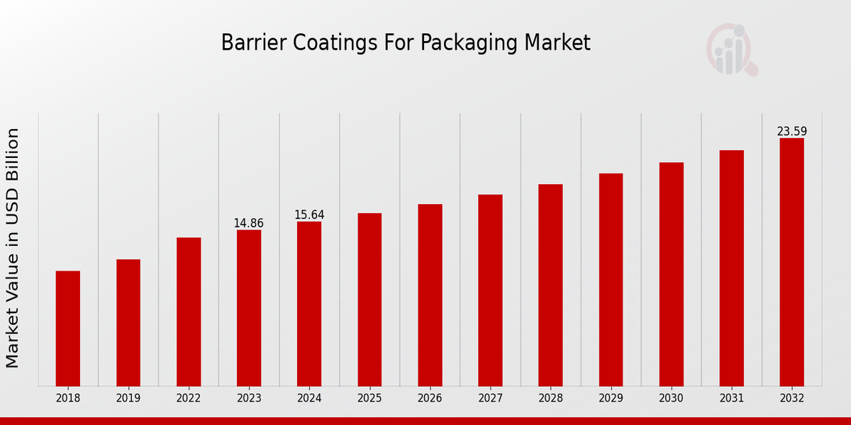 Barrier Coatings For Packaging Market Overview