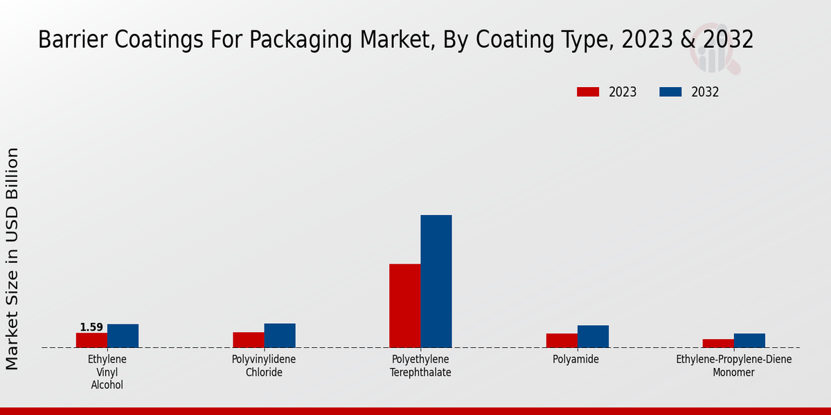 Barrier Coatings For Packaging Market Coating Type Insights