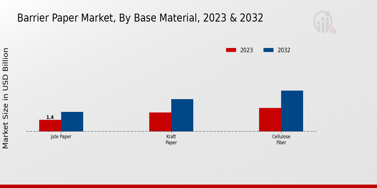 Barrier Paper Market Base Material Insights