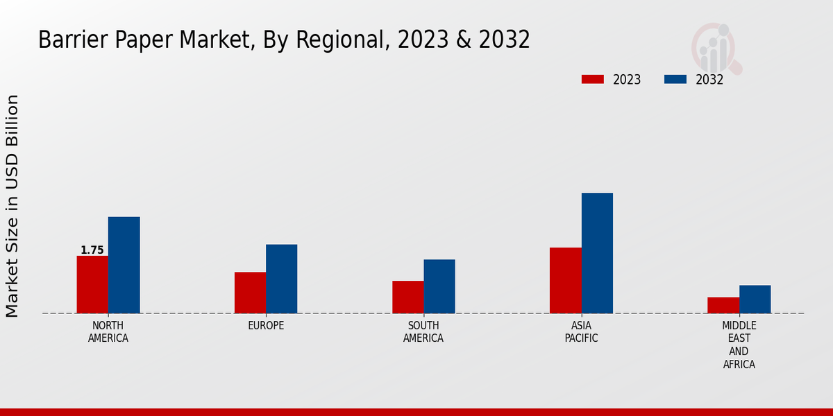 Barrier Paper Market Regional Insights