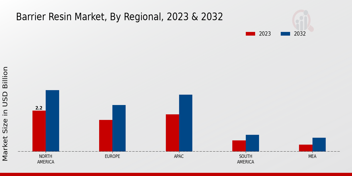 Barrier Resin Market Regional