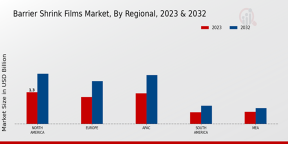 Barrier Shrink Films Market Regional