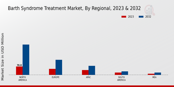 Barth Syndrome Treatment Market Regional Insights