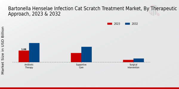Perspectivas sobre el tipo de mercado del tratamiento contra arañazo de gato para la infección por Bartonella Henselae