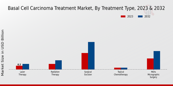 Basal Cell Carcinoma Treatment Market Treatment Type Insights