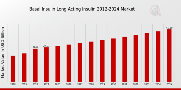 Key Basal Insulin (Long Acting Insulin) Market Size Overview