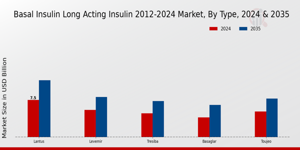 Basal Insulin (Long Acting Insulin) Market Type Insights