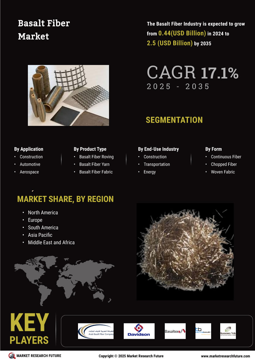Basalt Fiber Market
