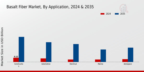 Basalt Fiber Market Application Insights