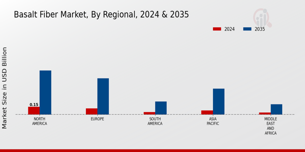 Basalt Fiber Market Regional Insights