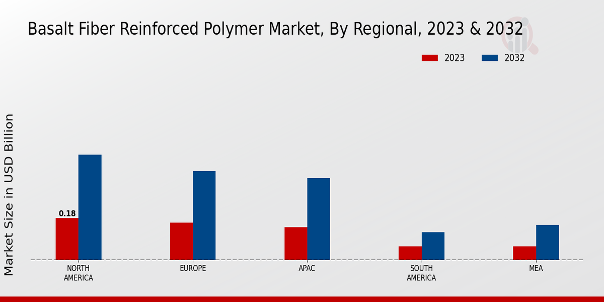 Basalt Fiber Reinforced Polymer Market Regional