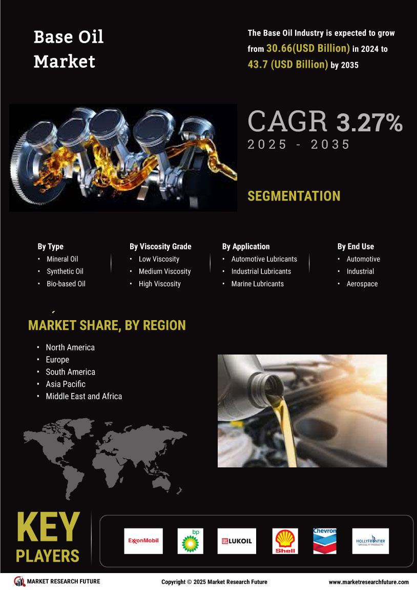 Base Oil Market