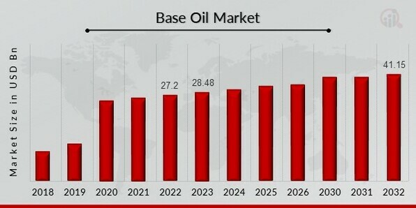 Base Oil Market Overview