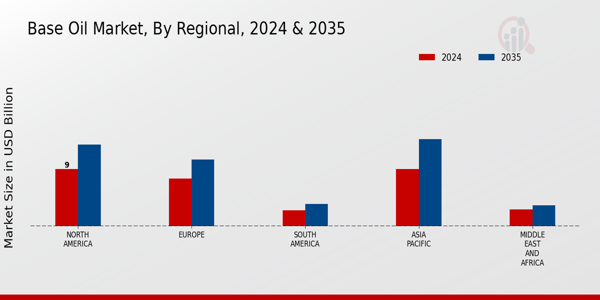 Base Oil Market Regional Insights