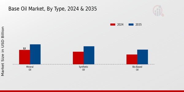 Base Oil Market Type Insights