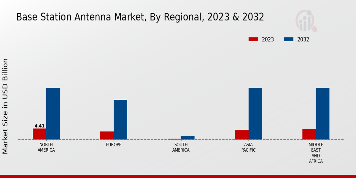 Base Station Antenna Market, By Regional