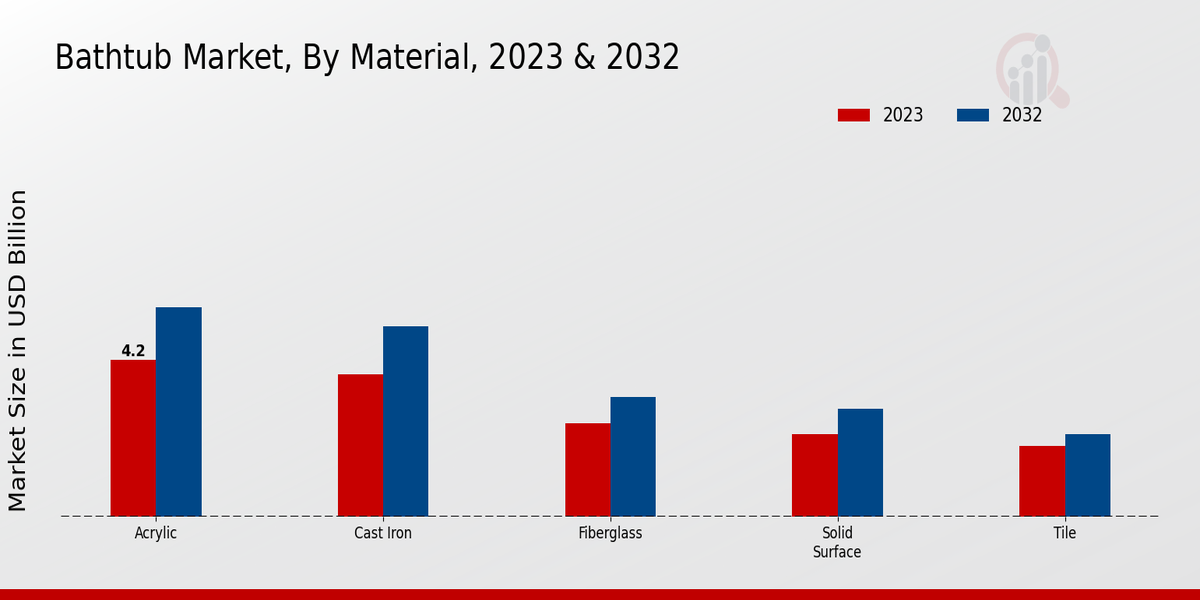 Bathtub Market By Material