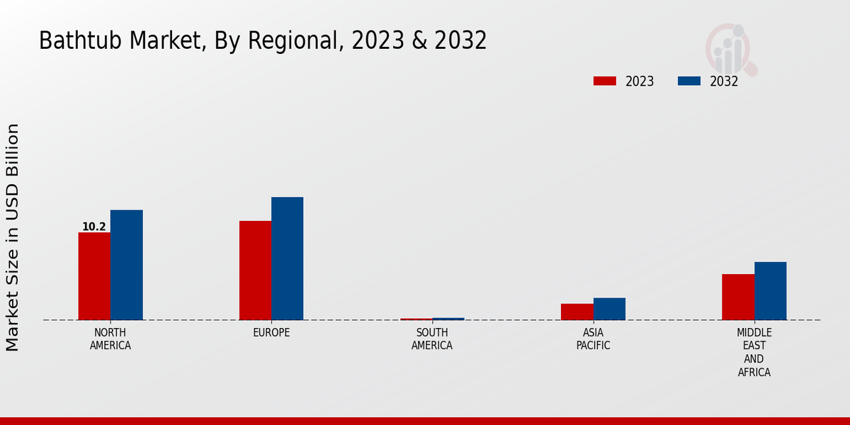 Bathtub Market by Region