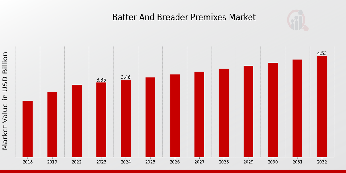 Batter And Breader Premixes Market Overview