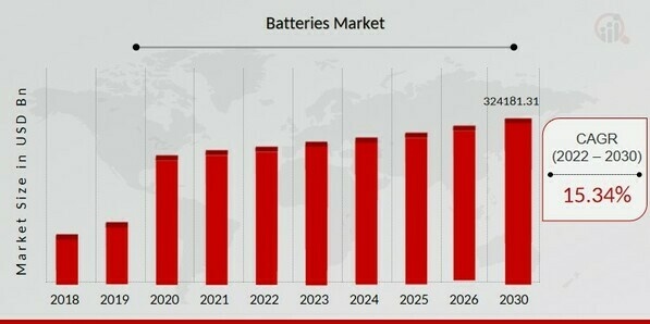 Batteries Market