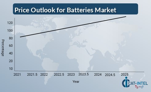 Batteries Market Pricing Outlook