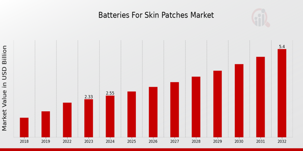 Batteries for Skin Patches Market Overview