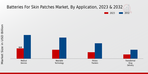 Batteries for Skin Patches Market Application