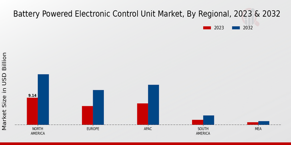 Battery-Powered Electronic Control Unit Market, by Region 2023 & 2032