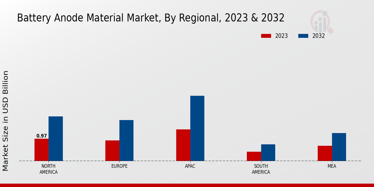 Battery Anode Material Market Regional