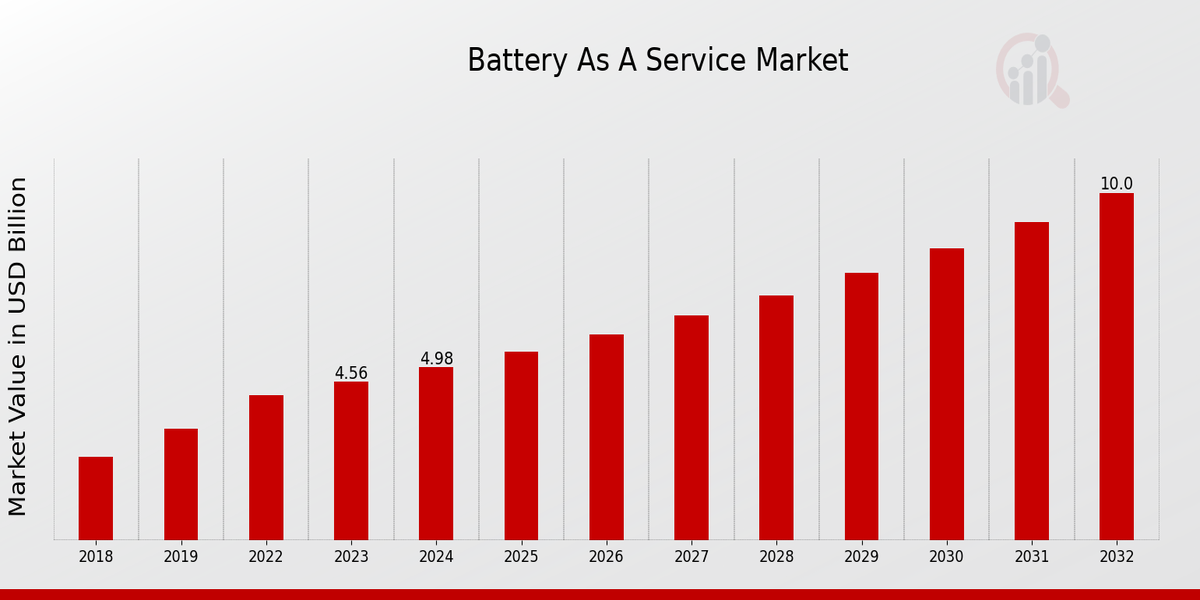 Battery As A Service Market