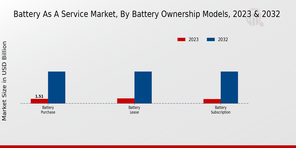 Battery As A Service Market