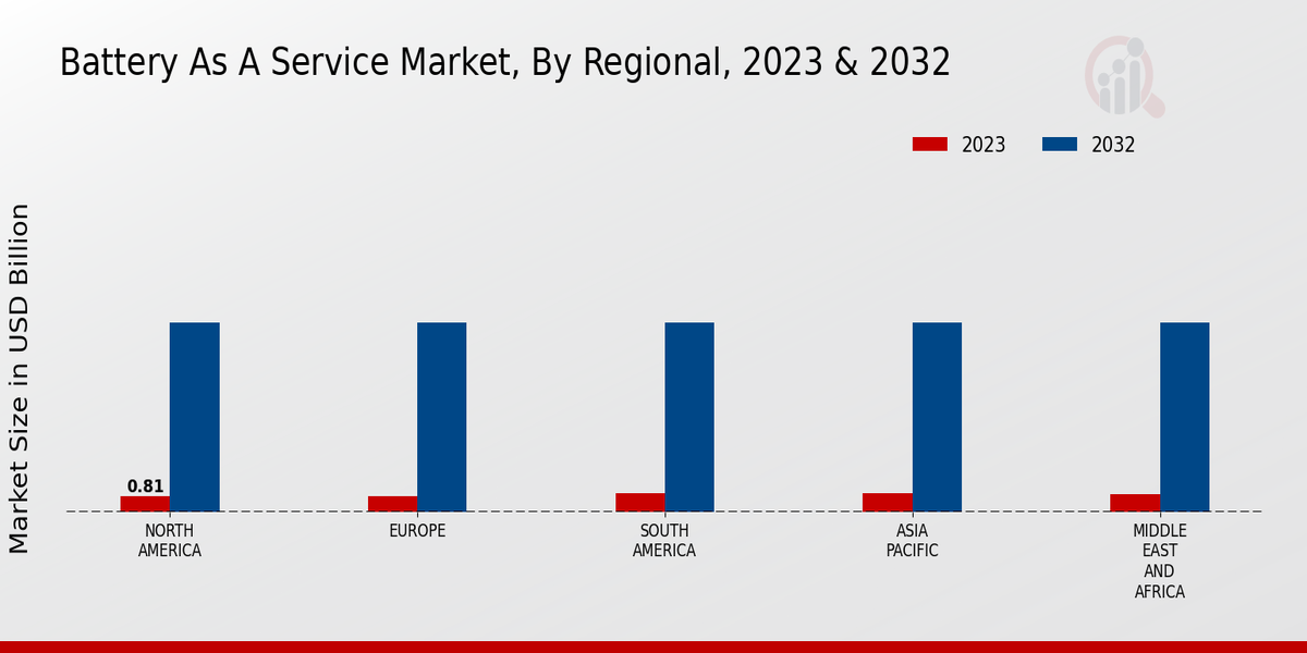 Battery As A Service Market