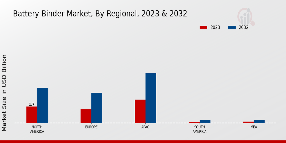 Battery Binder Market Regional