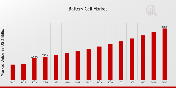 Battery Cell Market Overview