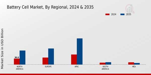 Battery Cell Market Regional