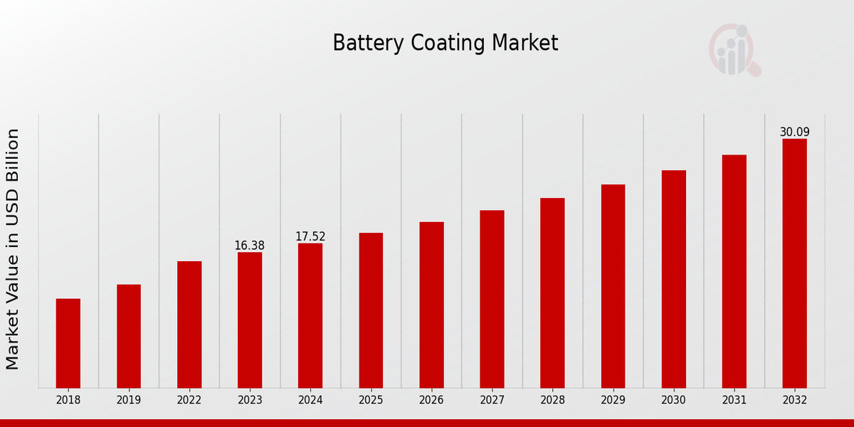  Battery Coating Market Overview