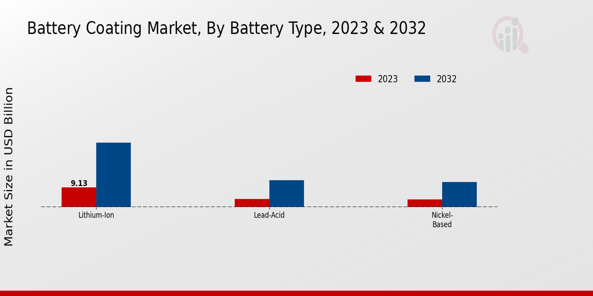 Battery Coating Market Battery Type Insights