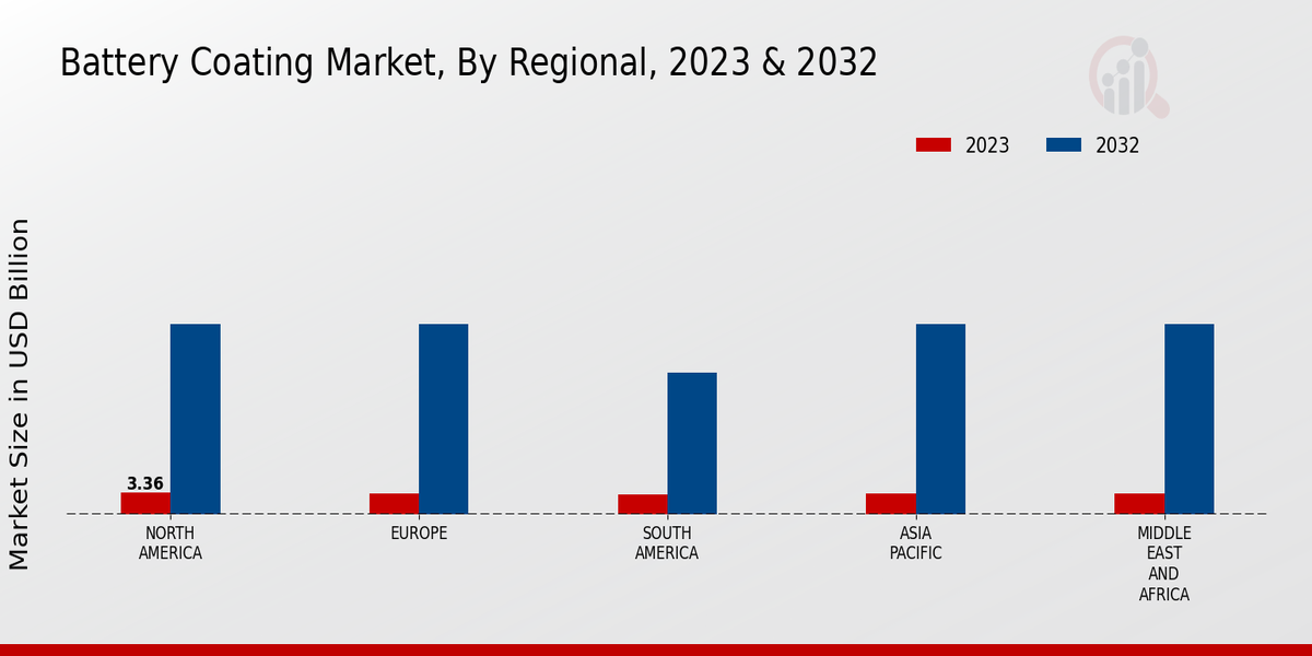 Battery Coating Market Regional Insights