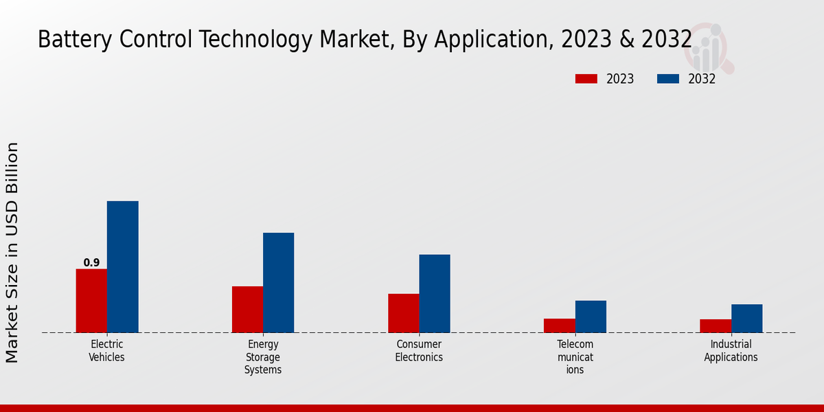 Battery Control Technology Market Application Insights