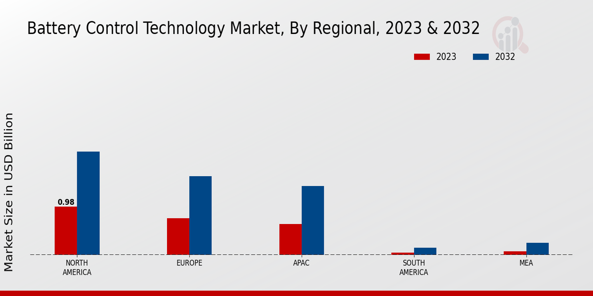 Battery Control Technology Market Regional Insights