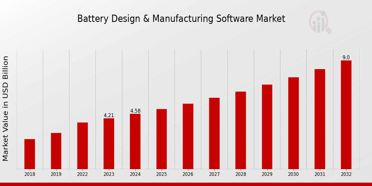 Battery Design Manufacturing Software Market Overview