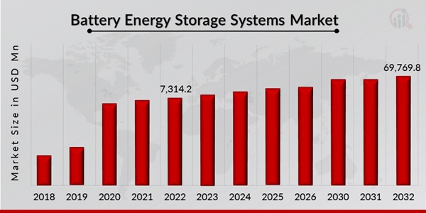 Battery Energy Storage Systems Market Overview