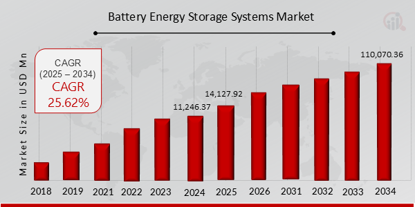 Battery Energy Storage Systems Market Overview Chart