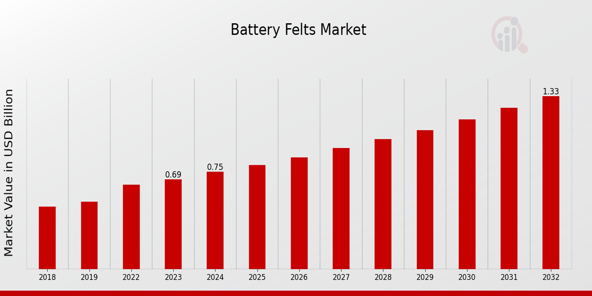 Global Battery Felts Market Overview